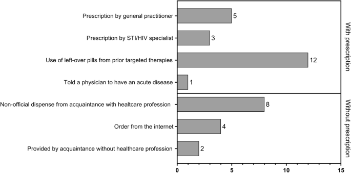 PDF) Postexposure prophylaxis with single-dose doxycycline is