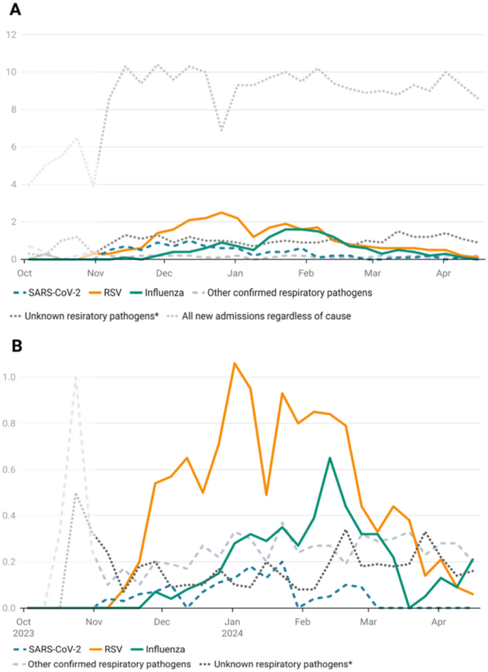 Persistently high burden of acute respiratory infections requiring ...