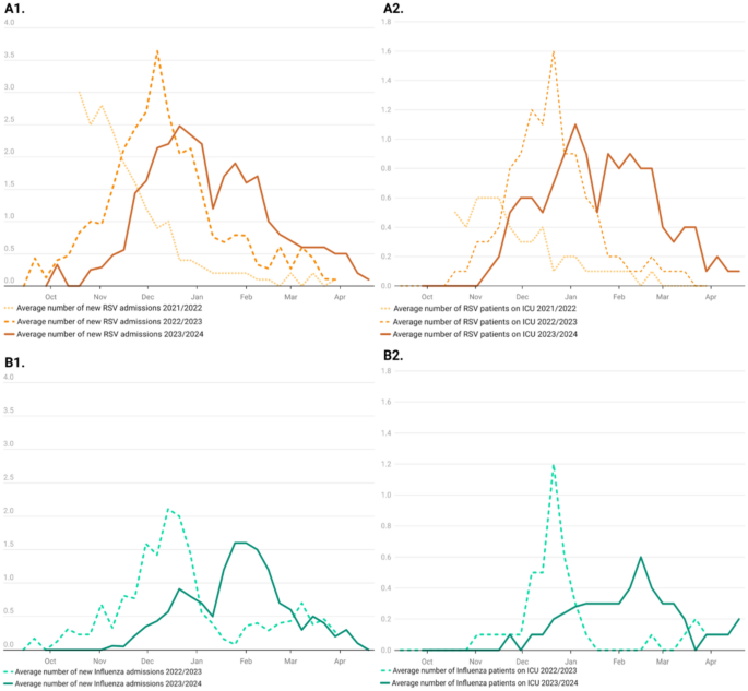 Persistently high burden of acute respiratory infections requiring ...