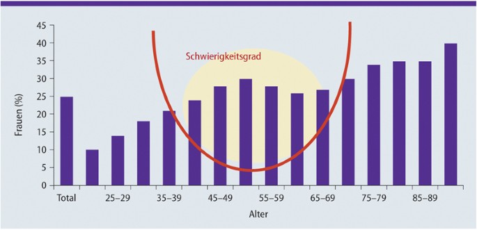 Harninkontinenz Diagnostischer Algorithmus In Der Frauenarztpraxis Springerlink