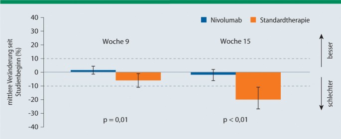 Pd 1 Hemmer Verlangert Das Leben Nach Rezidiv Eines Kopf Hals Karzinoms Springerlink