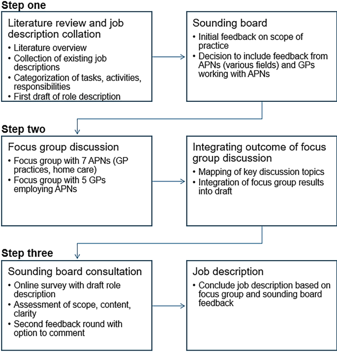 Development and validation of a uniform job description for advanced ...