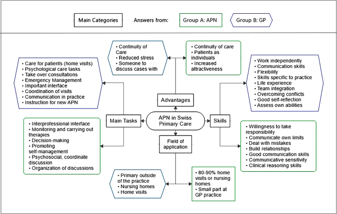 Development and validation of a uniform job description for advanced ...