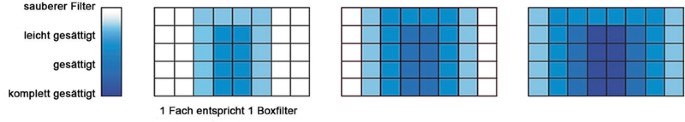 Einfluss modularer Filter auf den Produktionsprozess | SpringerLink
