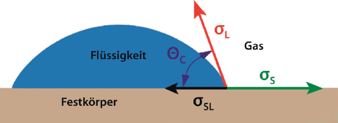 Behandlungseffekte Von Kunststoffoberflachen Uberprufen Springerlink