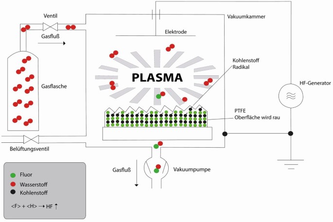 PTFE mit Plasma ätzen - umweltschonend und effizient | SpringerLink