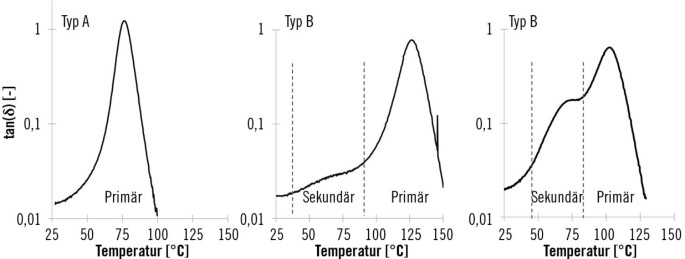 Thermomechanische Analyse von quervernetzten Epoxiden | SpringerLink