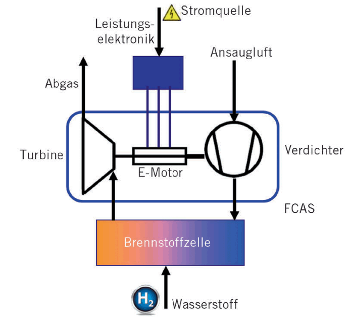 Luftversorgung für Brennstoffzellen | SpringerLink
