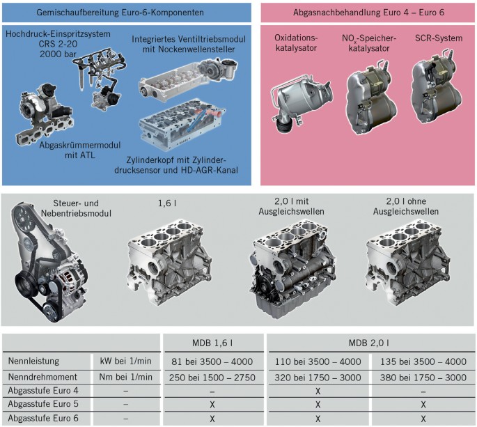 Die Euro-6-Motoren des modularen Dieselbaukastens von Volkswagen |  SpringerLink