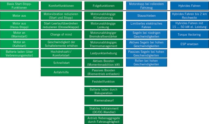 Das Automatikgetriebe Als Bestandteil Einer Start Stopp Strategie Springerlink
