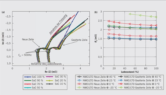 HV-Lithium-Ionen-Batterien — Monitoring-Algorithmen für die  Onboard-Zustandserkennung | SpringerLink