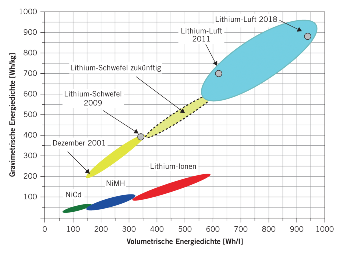 Zukunft Lithium-Ionen-Akku Bewertungsmaßstäbe auf dem Prüfstand |  SpringerLink