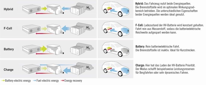Das intelligente Brennstoffzellen-Plug-in-Hybrid-Antriebssystem des  Mercedes-Benz GLC F-Cell | SpringerLink