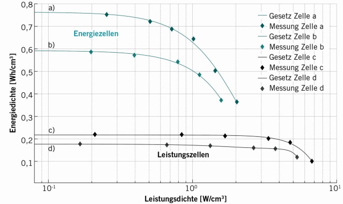 Reichweitenbestimmung von Lithium-Ionen-Batterien | SpringerLink