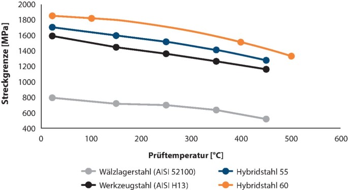 Hybridstahl für hochbeanspruchte Komponenten bei reduziertem Gewicht |  SpringerLink