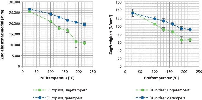 Einfluss Der Alterung Auf Phenolharzformmassen Springerlink