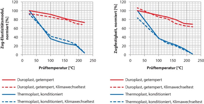 Einfluss Der Alterung Auf Phenolharzformmassen Springerlink
