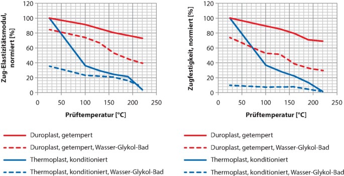 Einfluss Der Alterung Auf Phenolharzformmassen Springerlink