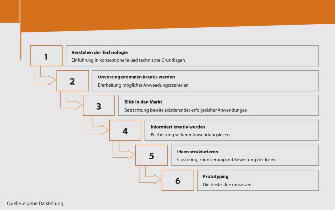 Entwicklung Disruptiver Innovationen Mit Blockchain Der Weg Zum Richtigen Anwendungsfall Springerlink