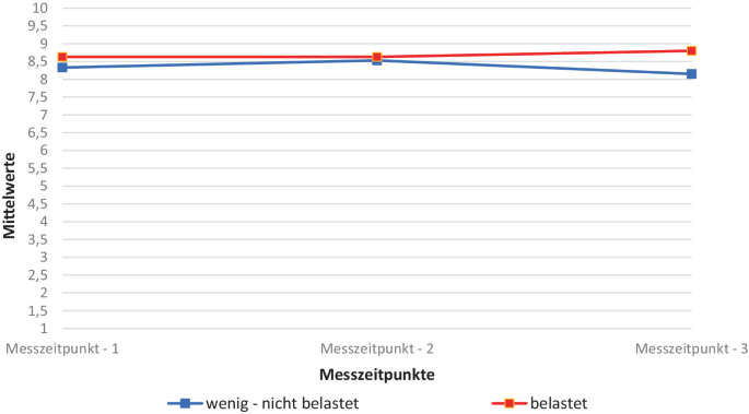 Durch die Coronapandemie belastet?“ Der Einfluss von durch COVID-19  induzierter Angst auf die sozial-emotionale Entwicklung 12- bis 13-Jähriger  in Österreich | SpringerLink