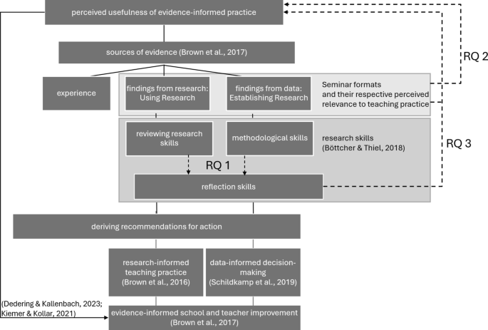 Research-based learning in teacher education: enhancing reflection ...