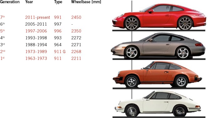 50 Years of the Porsche 911 of Chassis Control and Brake |