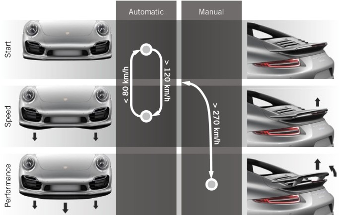 Adaptive aerodynamics of the new Porsche 911 Turbo | SpringerLink