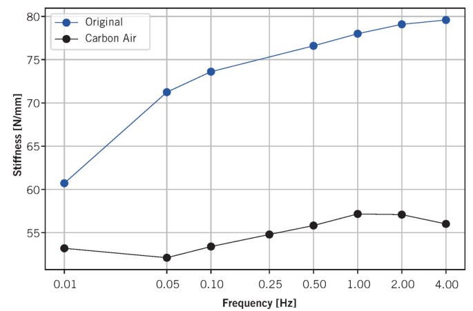 Carbon Air products for seat springs - Carbon Air