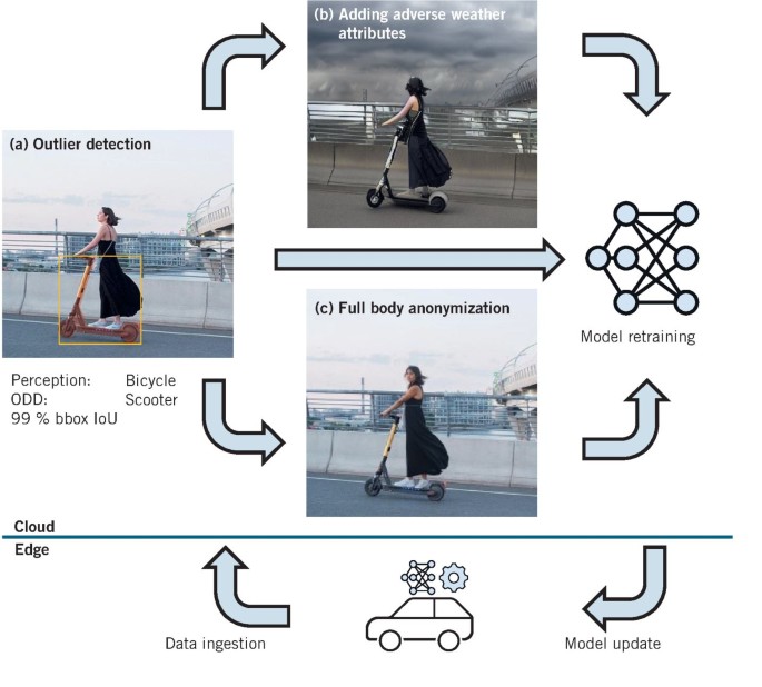 Intelligent Training Data Pipeline for Autonomous Driving Functions ...