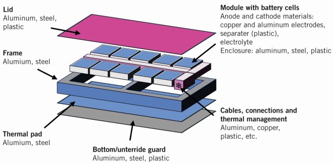 Challenges and Solutions in Battery Housing Recycling | ATZ worldwide ...