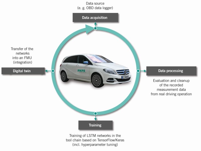 Artificial Intelligence for Data-driven Powertrain Modeling | ATZ worldwide