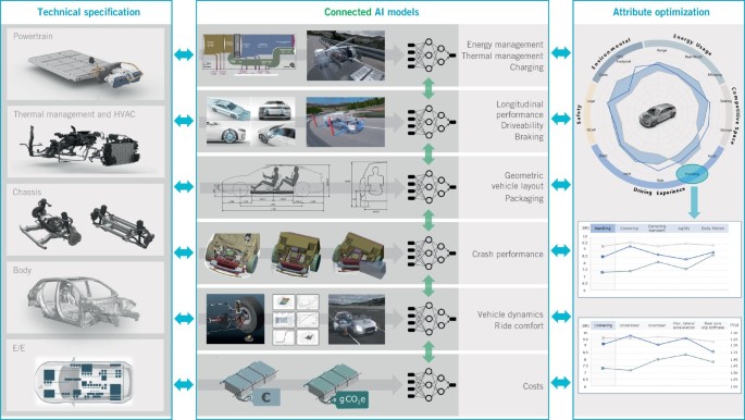 Use of AI in the Early Development Phase of Vehicle Concepts | ATZ ...