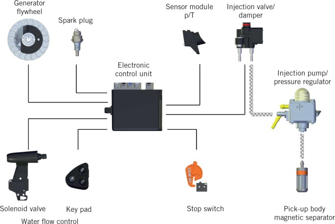 Electronic Fuel Injection System for Handheld Working Equipment |  SpringerLink
