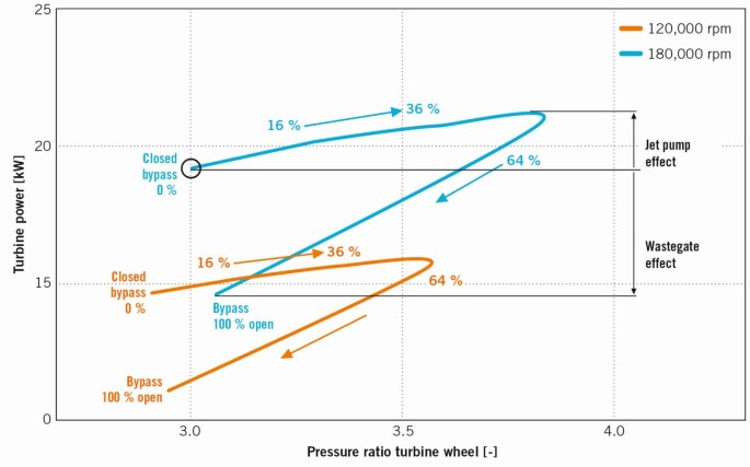Alternative Bypass Control For Turbochargers Springerlink