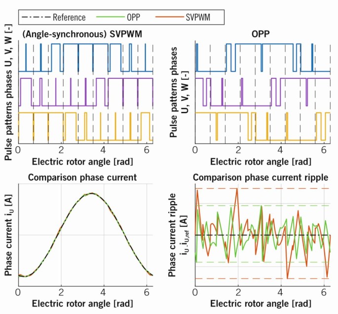 New Generation of Electric Drives with Optimized Pulse Patterns | MTZ ...