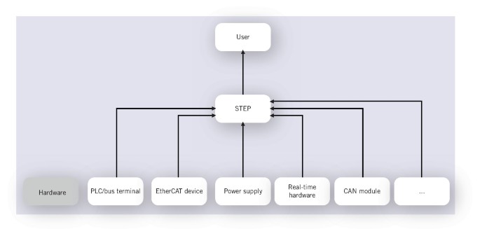 Communication of Test Automation and Test System with STEP Middleware ...