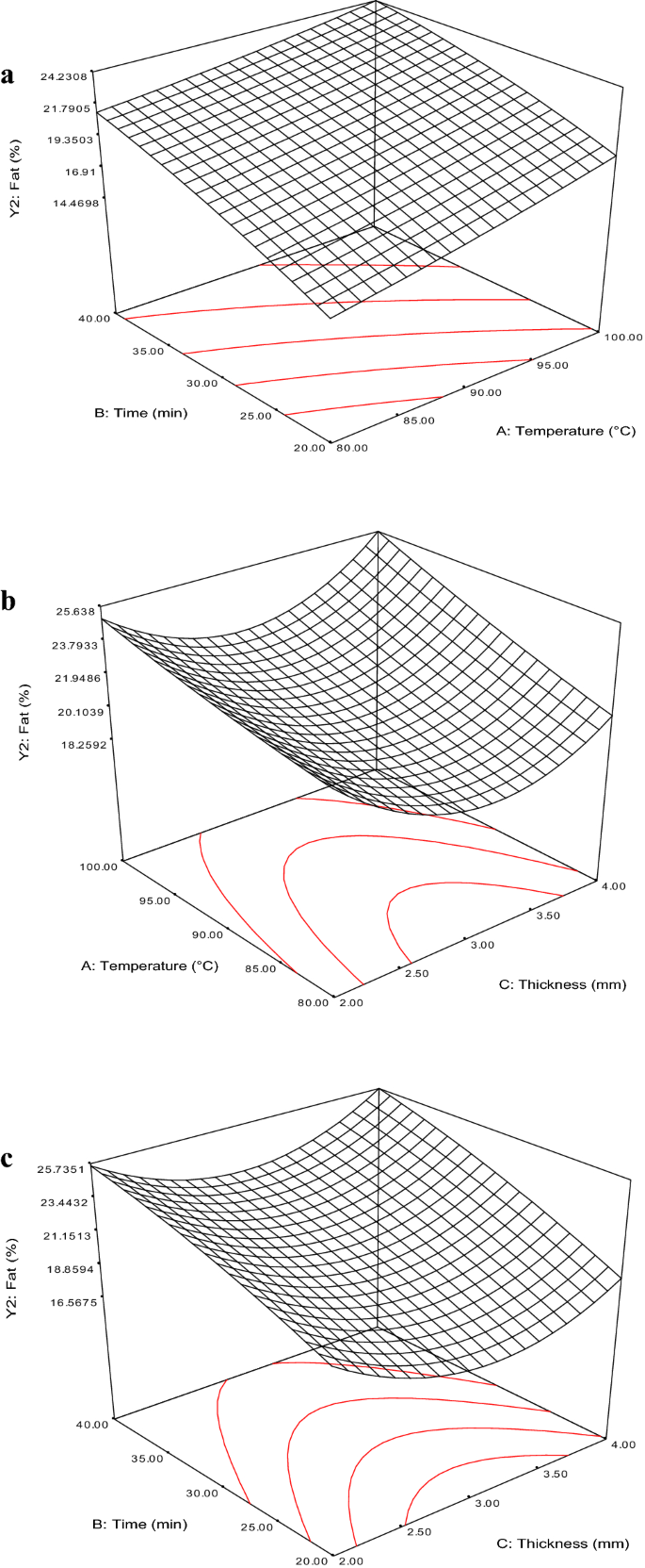 Full article: Selection of optimal ripening stage of papaya fruit (Carica  papaya L.) and vacuum frying conditions for chips making