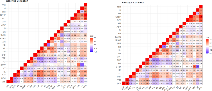 Deciphering Genetic Variability, Correlation and Path Analysis for ...