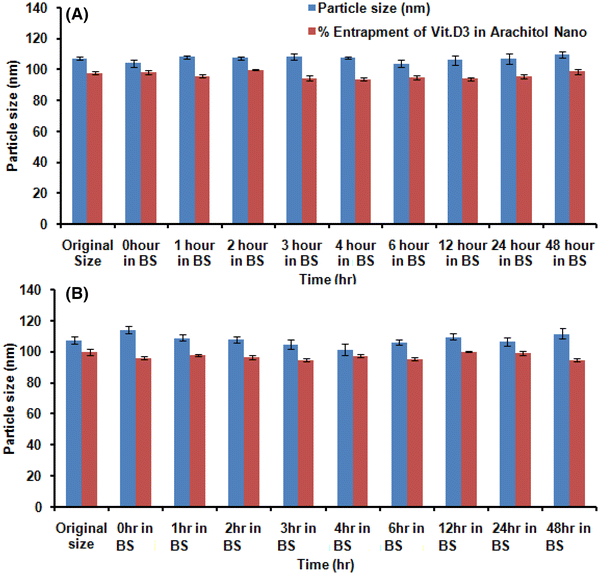 Ex Vivo Absorption Study Of A Nanoparticle Based Novel Drug
