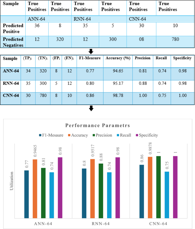 Comparative Study of ANN, CNN, and RNN Hardware Chips | National ...