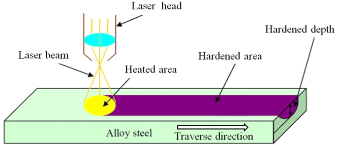 Laser Materials Processing for Industrial Applications | SpringerLink