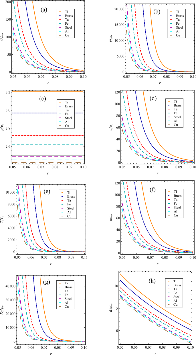 On the Convergence of Strong Cylindrical and Spherical Shock Waves in ...