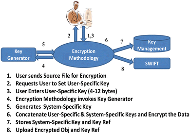 Split Key Management Framework For Open Stack Swift Object Storage Cloud Springerlink