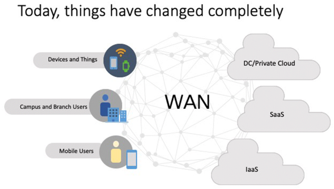 Trends In Sd Wan And Sdn Springerlink