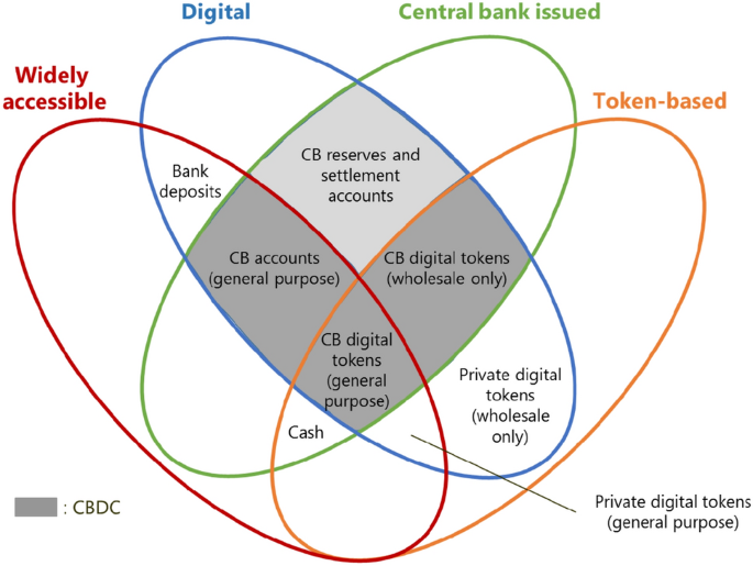 Central Bank Digital Currencies Policy And Operational Perspectives For India Springerlink