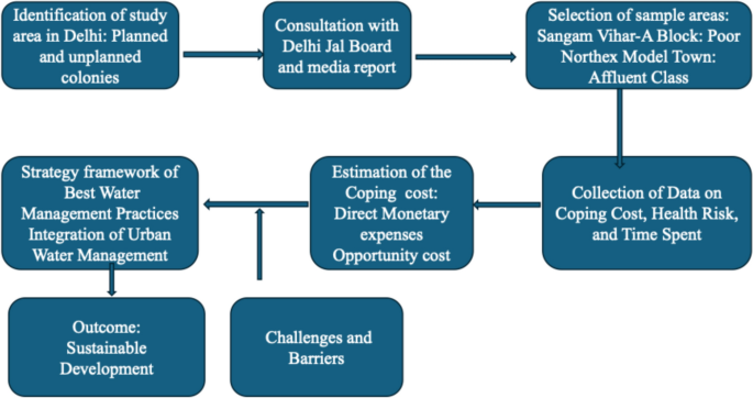 A Review on Water Management Strategies for Sustainable Development of ...