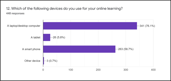 online learning research paper questionnaire figure 15