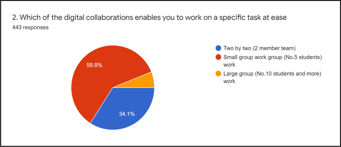 online learning research paper questionnaire figure 5