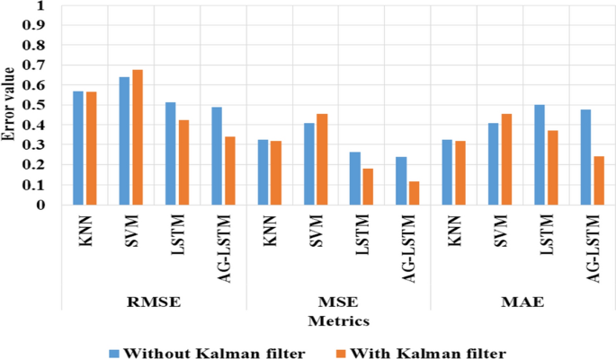 An Efficient Stock Market Prediction Method Based on Kalman Filter |  SpringerLink