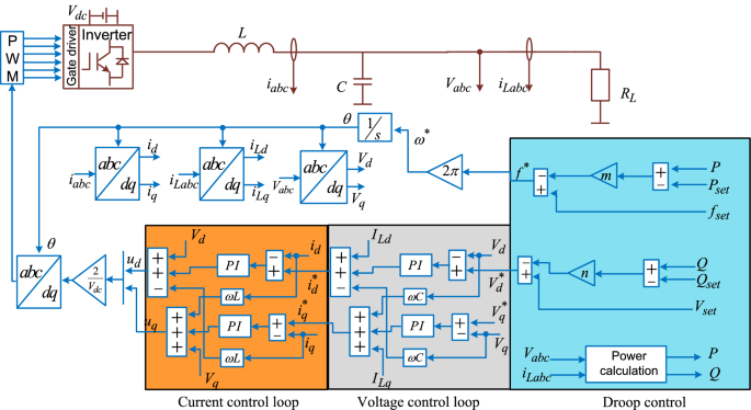 Parallel Inverters Control in Standalone Microgrid using different Droop  Control Methodologies and Virtual Oscillator Control | SpringerLink